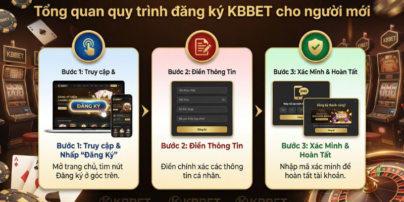 Tổng quan quy trình đăng ký KBBET cho người mới