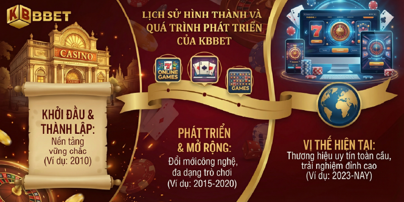 Lịch sử hình thành và quá trình phát triển của KBBET